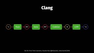 SIL for First Time Learners (/dev/world 2018)