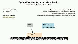 Python How it handles function arguments using pass by object reference