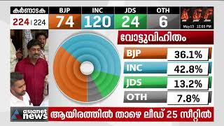 കെപിസിസി ഓഫീസിലേക്ക് സിദ്ധരാമയ്യ, മധുരമൊരുക്കി പ്രവർത്തകർ |Karnataka Assembly Election Result 2023