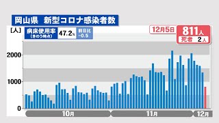 岡山県で新たに811人感染、2人死亡　医療機関などで9件のクラスター　7日ぶりに1000人下回る〈新型コロナ〉