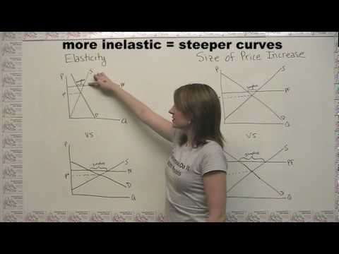 Price Floors Part 2 Youtube