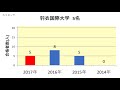 精華高校　大学合格者数　2017～2014年【グラフでわかる】