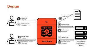 Making a Connected Integration Developer Experience using WSO2 Enterprise Integrator, WSO2 Webinar