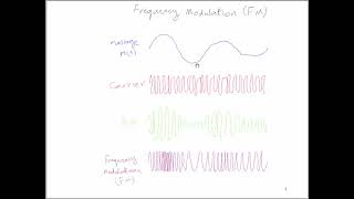 Communication System - Frequency Modulation (FM) شرح لموضوع