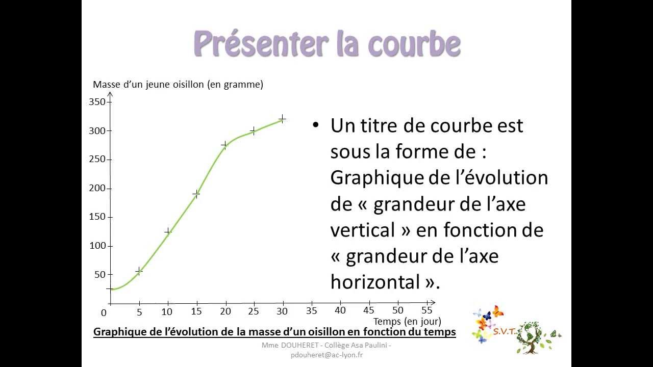 Fiche-méthode: Décrire Et Lire Un Graphique De Type Courbe - YouTube