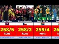 highest score in t20 cricket history india 297 6 vs bangladesh t20 highest score