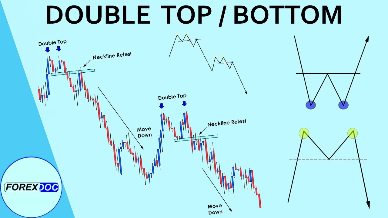 How To Trade Double Top And Double Bottom - Forex Trading - YouTube