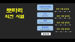 로타리1분상식-#6 의전, 호명