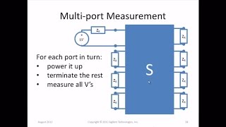 The Power of S-parameters for High Speed Digital Design