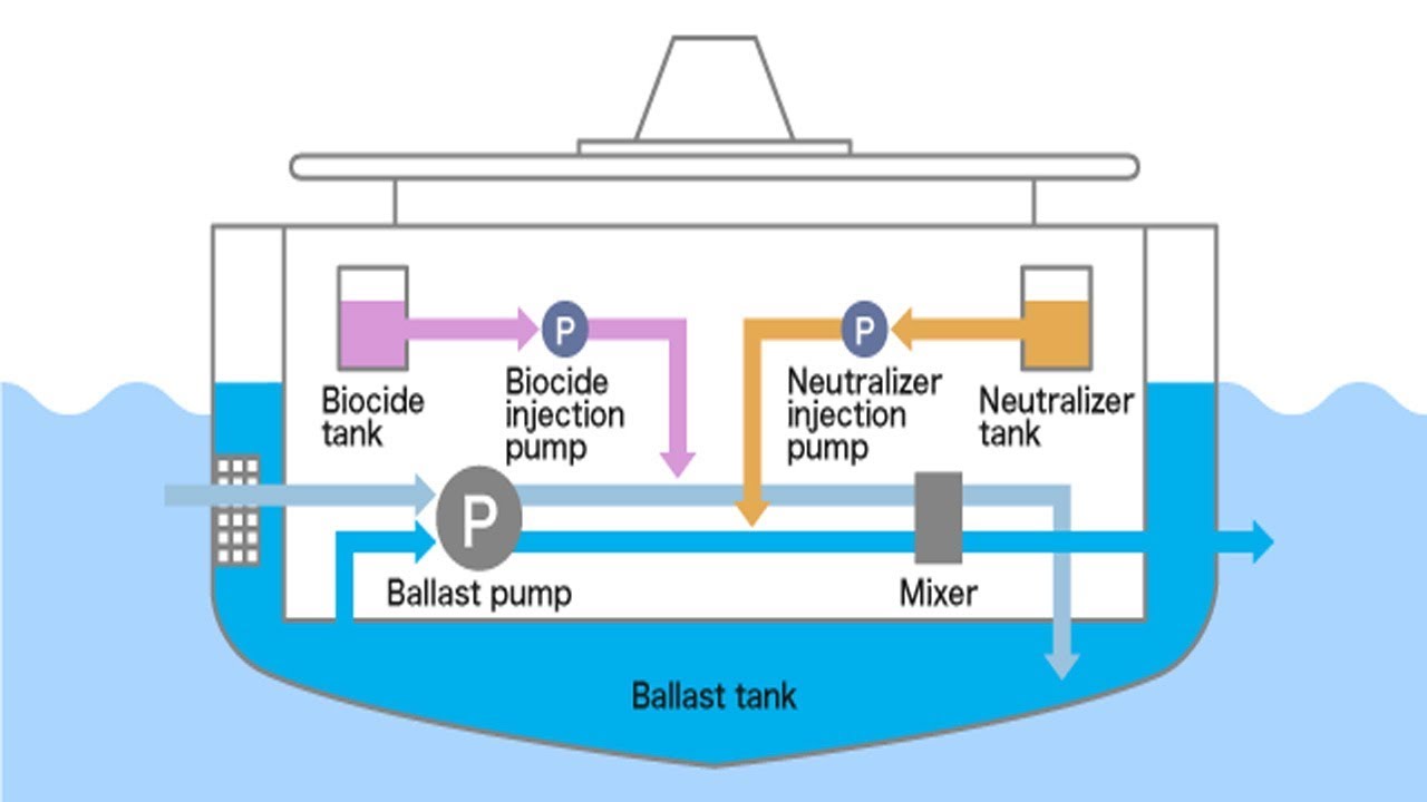 What Is Ballast Water Management System (BWMS) - YouTube