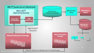 Get Real-Time Alerting and Performance Metrics with Hitachi Mainframe Replication Extensions