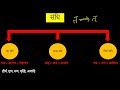 संधि sandhi part 1 introduction u0026 types hindi grammar class 6 10 english explanation