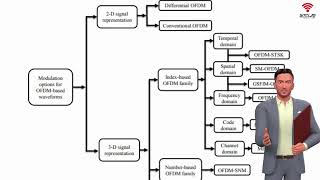 Modulation Options for OFDM-Based Waveforms: Classification, Comparison, and Future Directions.