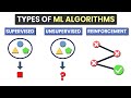 Types Of Machine Learning Algorithms | Explained On Real World Examples | ML For Beginners