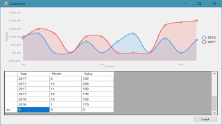 C# Charts and Graphs in Windows Forms using LiveCharts