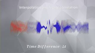 TDOA positioning using Software Defined Radios