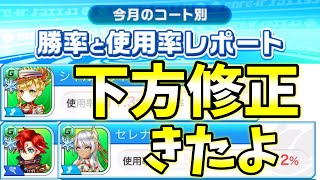 (勝率・使用率レポート)基準値を超えて下方修正になったキャラいたよ！【白猫テニス】