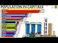 Percentage of Population Living in the Capital City