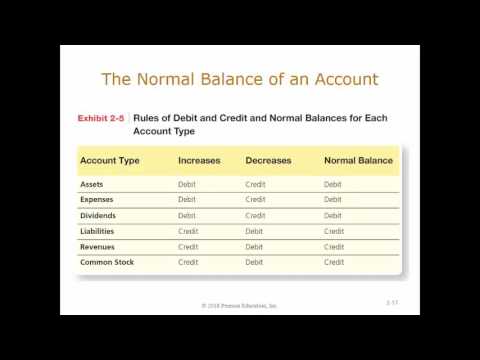 Chapter 2 Recording Business Transactions - YouTube