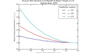 The Eigenvalue Problem: Simulating Transdermal Drug Diffusion with Python [Transport Phenomena]