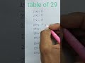 table of 29 29 table by trick table trick of 29 29 ka table with easy trick