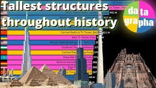The tallest buildings & structures throughout history - 2600 BC to 2025 AD