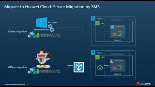 Migration------HUAWEI CLOUD Demo Series