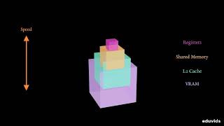 How GPUs Actually Work: Parallel Computing Explained