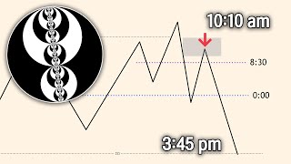 How To Predict High/Low Of The Day In The Markets