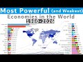 Most Powerful Economies (& Weakest Economies) in the World (1980-2026)