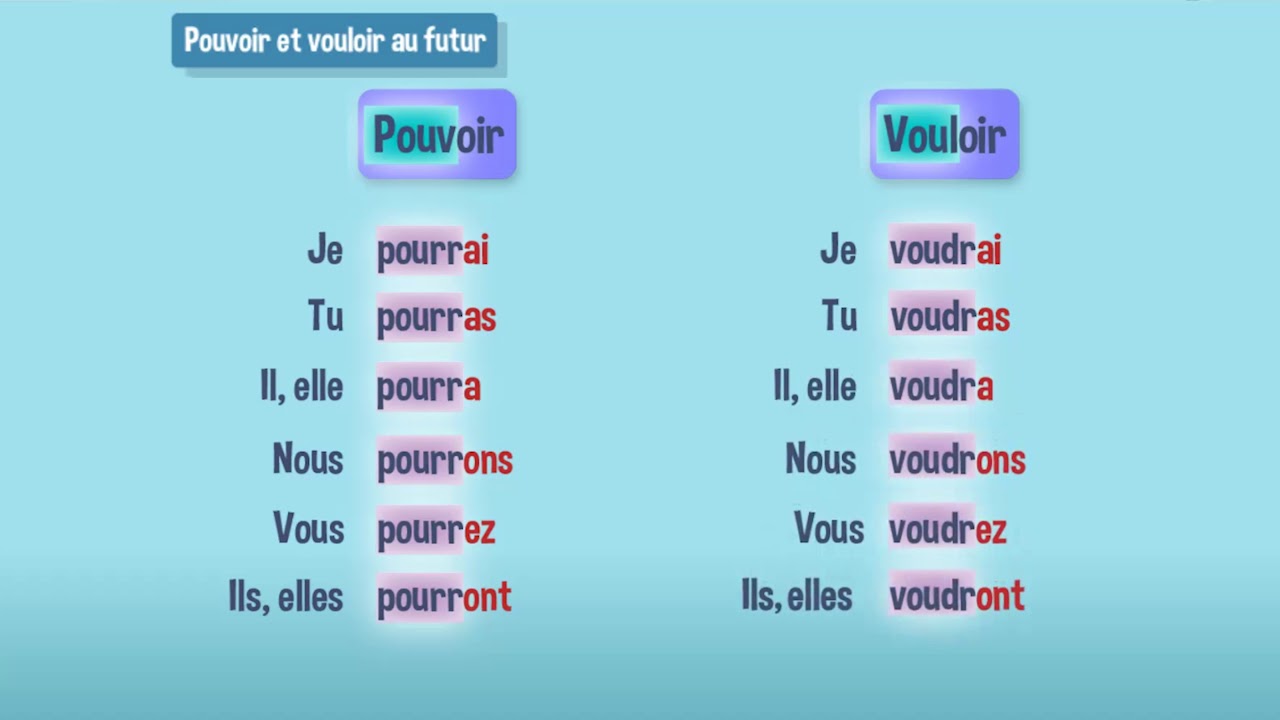 Conjuguer Les Verbes Pouvoir Et Vouloir Au Futur De L'indicatif - YouTube