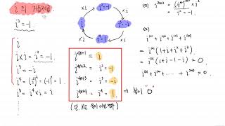 고등수학(상) 13-1 i의 거듭제곱 \u0026 음수의 제곱근 개념강의