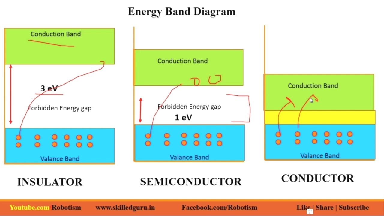 Insulator And Conductor Difference