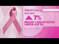 Breast Cancer Awareness: Rise in diagnoses among younger patients; AI tools for early detection