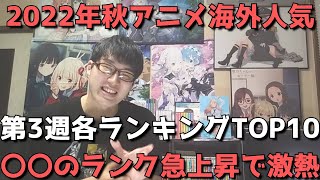 【2022年秋アニメ第3週】「海外人気」各ランキングTOP10【Anime Trending、Anime Corner、Animetrics】(ネタバレなし)【〇〇のランク急上昇で激熱！！】