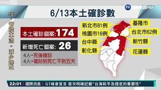 今本土+174! 三級警戒以來首低於2百例｜華視新聞 20210613