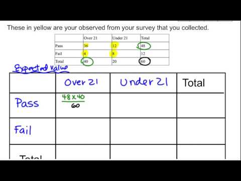 Calculating Expected values and Chi Squared Values Calculating Expected values and Chi Squared Values