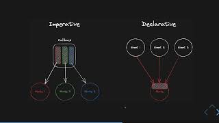 What exactly is declarative and imperative code?