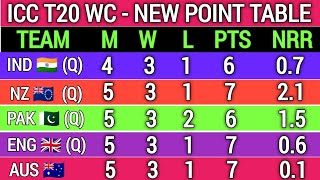 T20 World 2022 Points Table - After Netherlands Win Vs South Africa । Point table t20 WC।