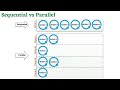 Java8 - What is Parallel Stream|Sequential vs Parallel Stream|how to use parallel stream in java