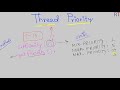 Java-109- Thread Priority in Java || Threads in java