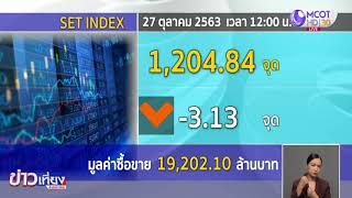 ดัชนีหุ้นไทยหลุดระดับ 1,200 จุดหลังหุ้นสหรัฐร่วงแรง