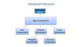 Angular 2+ with Typescript - Essential Training : Why Components?