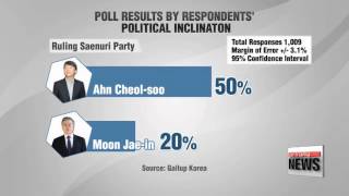 Gallup survey shows 41％ of respondents prefer Ahn； 33％ choose Ahn as next presid