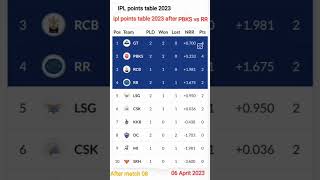 IPL 2023 points  table - point table after  PBKS v/s RR ipl 2023 point table today / 06 April 2023