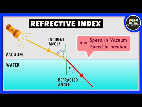 How is the refractive index related with speed of light?