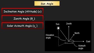 Solar Energy | part 2 | Sun Angle | Hour Angle | Declination | Longitude and Latitude | LfD