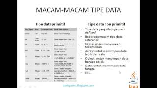 Java Tutorial 2 : Tipe Data dan Variabel dalam Java