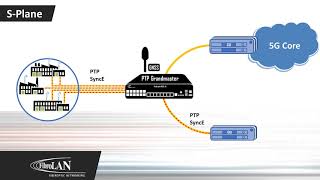 Fibrolan's Falcon-RX/G - 5G xHaul Timing Aware O-RAN Switch \u0026 PTP Grandmaster