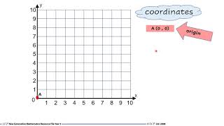 Mathematics DLP Year 4 Coordinates